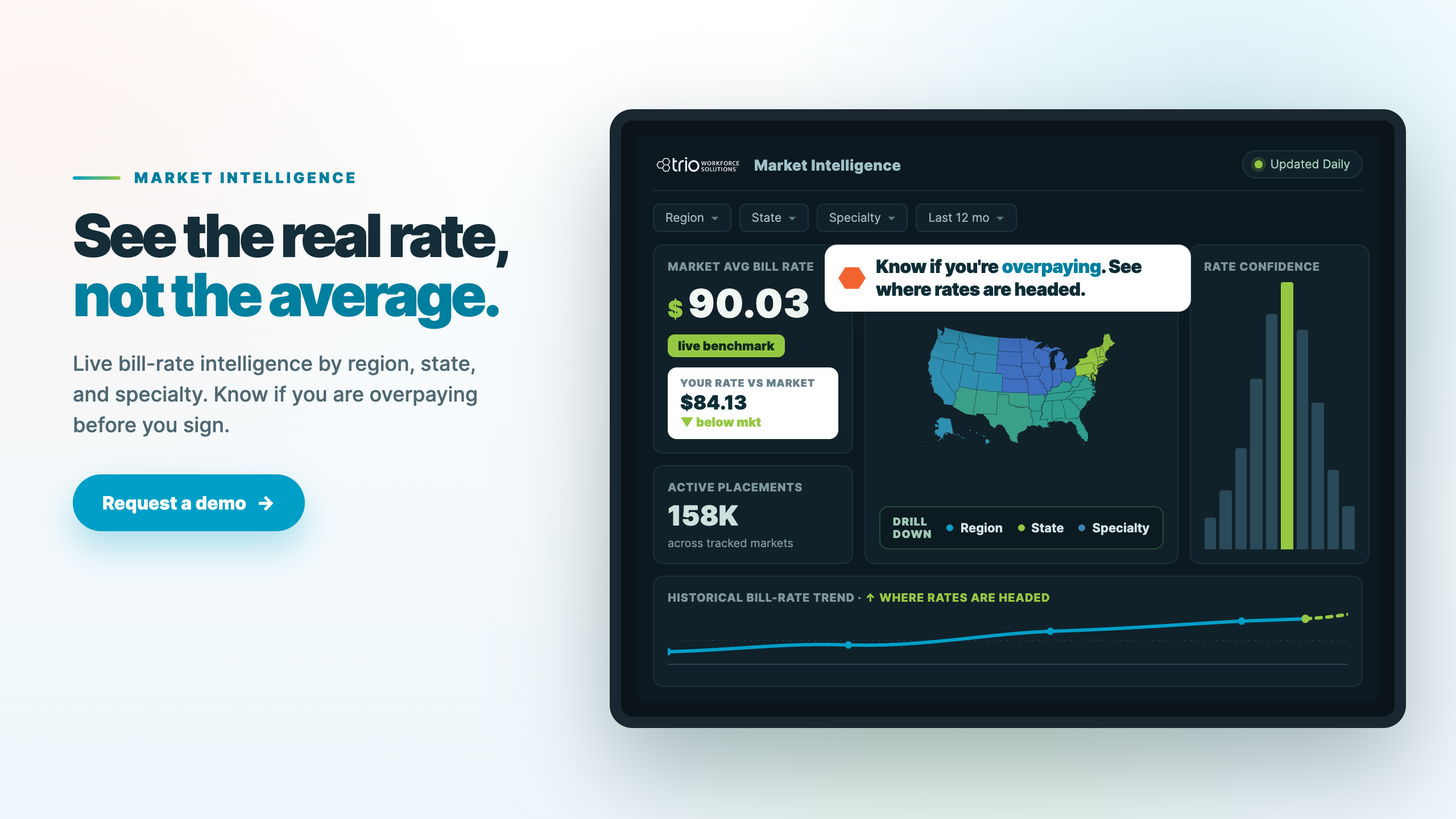 Trio Market Intelligence dashboard: $90.03 market average, your rate $84.13, live rate map, rate confidence, and 12-month trend