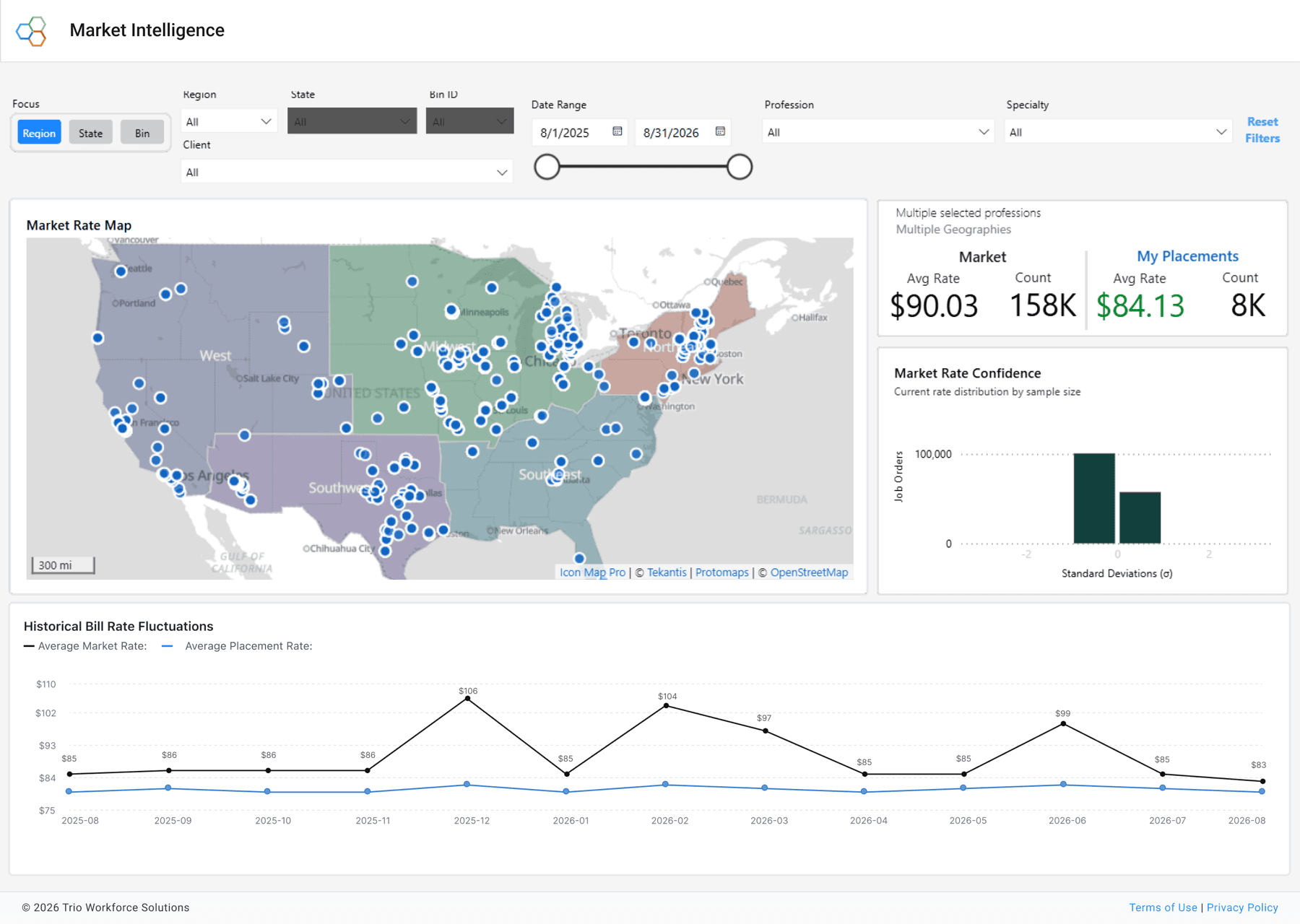 Trio Market Rate Intelligence dashboard showing the market rate map, market versus my placements, market rate confidence, and historical bill rate fluctuations